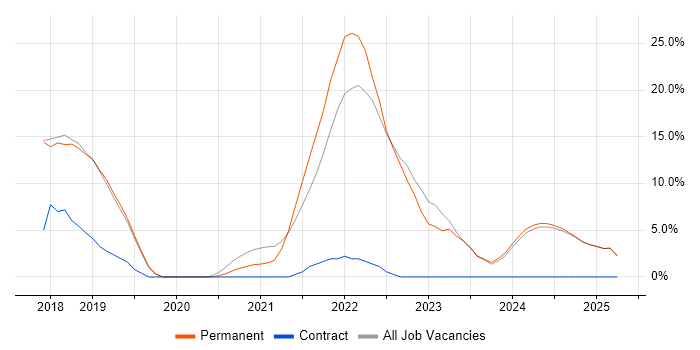 Job vacancy trend for Ansible in Romsey