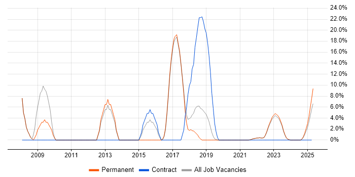 Job vacancy trend for Apache in Romsey