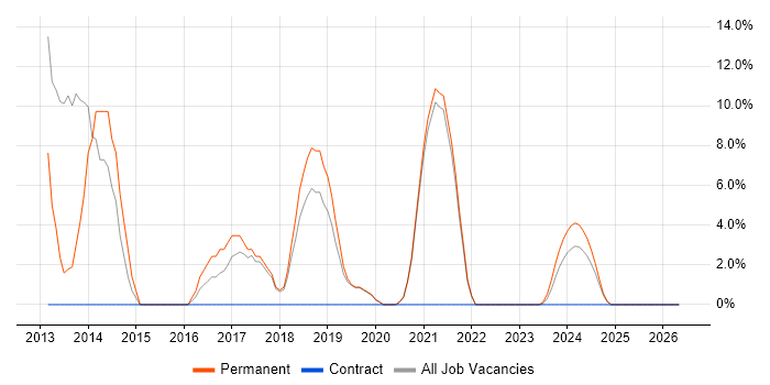 Apple iOS job vacancy trend in Romsey