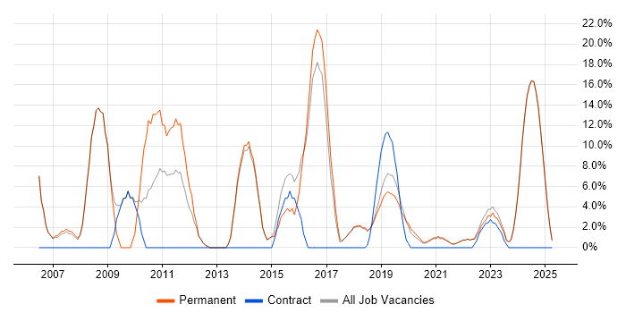 Job vacancy trend for Architect in Romsey Job vacancy trend for Architect in Romsey