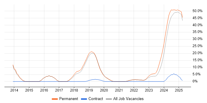Job vacancy trend for Artificial Intelligence in Romsey Job vacancy trend for Artificial Intelligence in Romsey