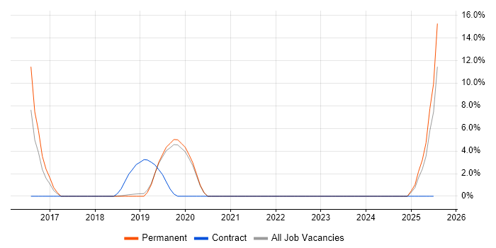 Job vacancy trend for Automotive in Romsey