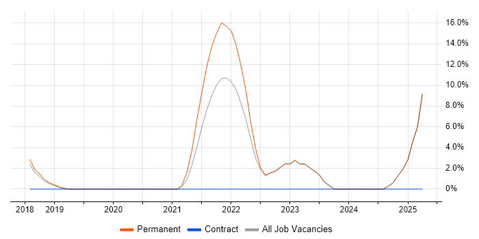 Job vacancy trend for AWS DevOps Engineer in Romsey