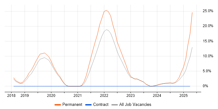 Job vacancy trend for AWS Engineer in Romsey