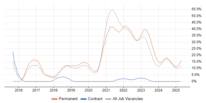 Job vacancy trend for AWS in Romsey Job vacancy trend for AWS in Romsey
