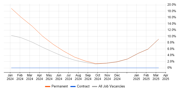 Job vacancy trend for Azure DevOps in Romsey