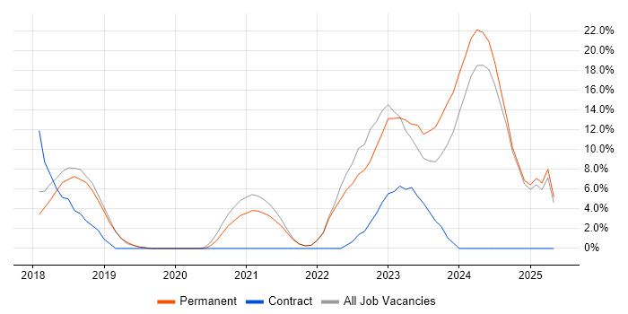Job vacancy trend for Azure in Romsey