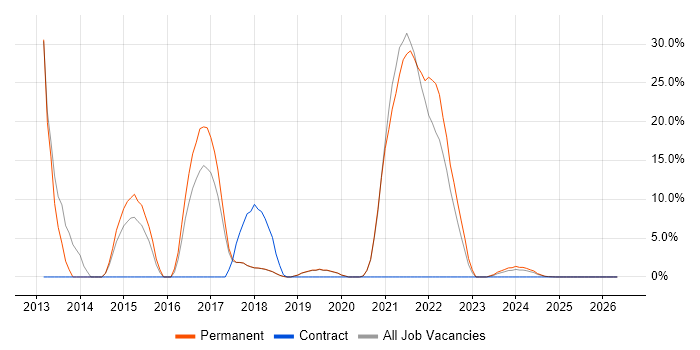 B2B job vacancy trend in Romsey