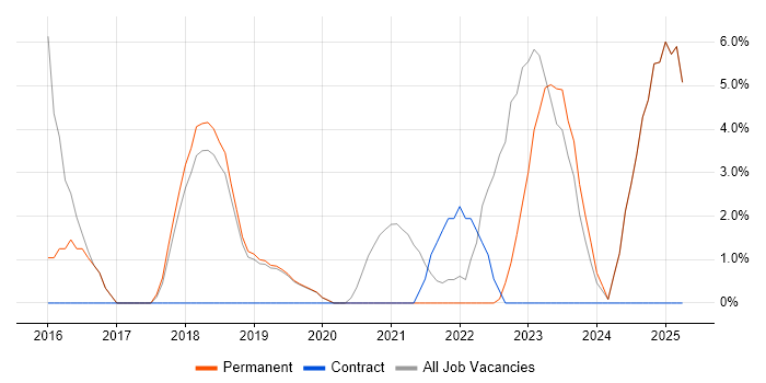 Job vacancy trend for Bash in Romsey
