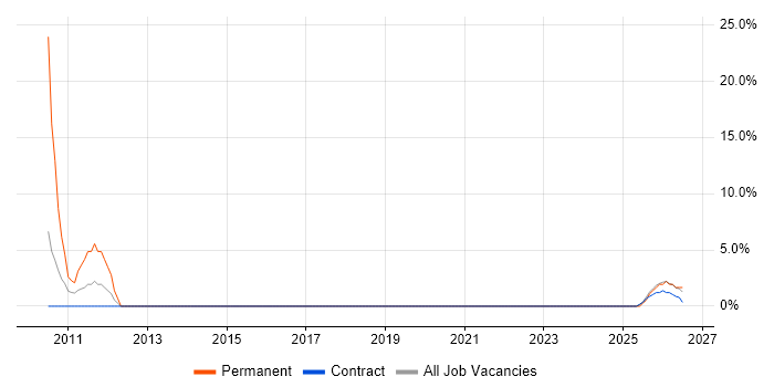 BPR job vacancy trend in Romsey