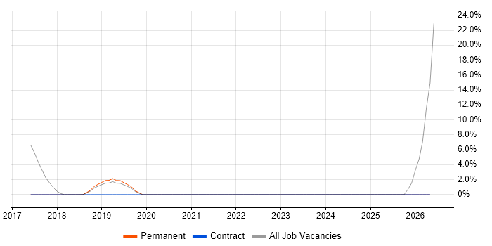 Business Continuity job vacancy trend in Romsey