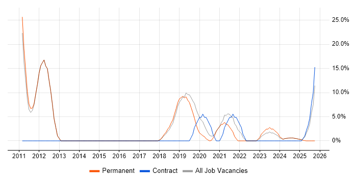 Business Intelligence job vacancy trend in Romsey