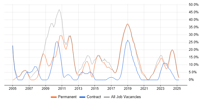 Job vacancy trend for C++ in Romsey