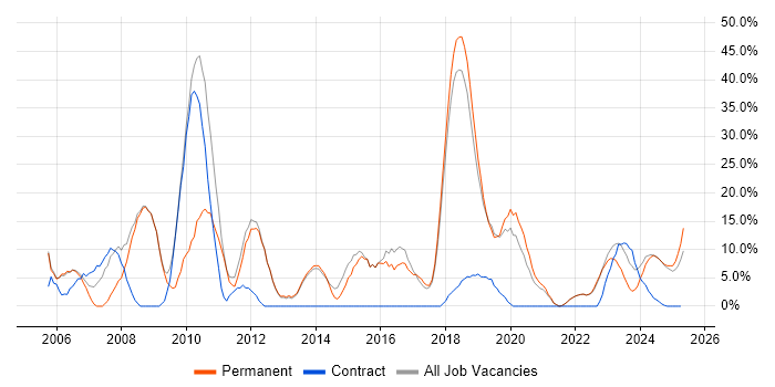 Job vacancy trend for C in Romsey Job vacancy trend for C in Romsey