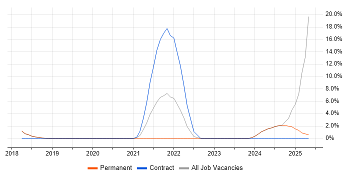 Job vacancy trend for Change Management in Romsey