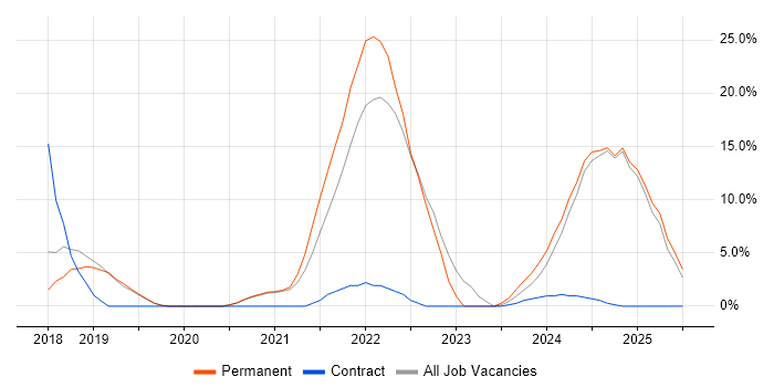 Job vacancy trend for CI/CD in Romsey