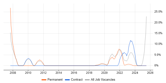 Job vacancy trend for Cisco Certification in Romsey