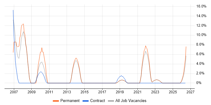 Cisco job vacancy trend in Romsey