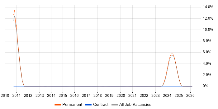 Code Quality job vacancy trend in Romsey