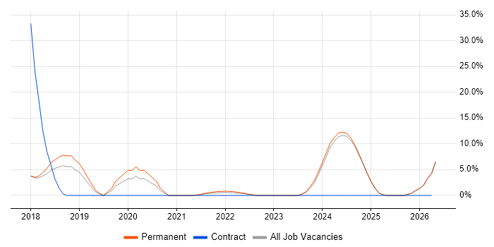 Collaborative Working job vacancy trend in Romsey