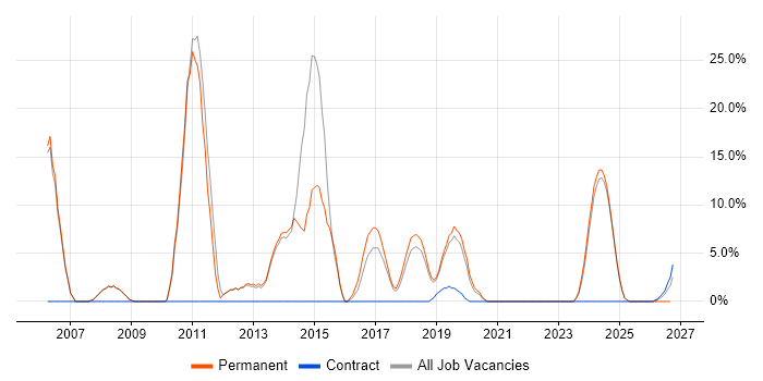 Computer Science Degree job vacancy trend in Romsey