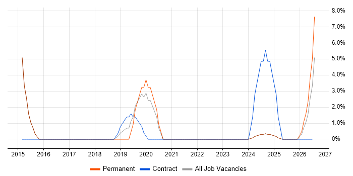 Computer Vision job vacancy trend in Romsey