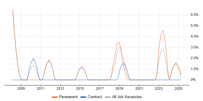 Job vacancy trend for Configuration Management in Romsey Job vacancy trend for Configuration Management in Romsey
