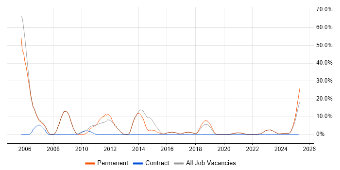 Job vacancy trend for Consultant in Romsey
