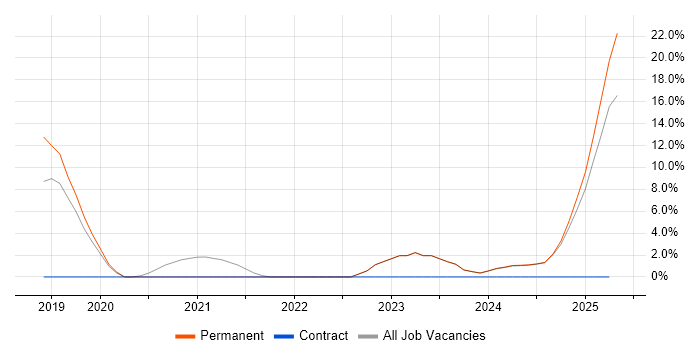 Job vacancy trend for Containerisation in Romsey Job vacancy trend for Containerisation in Romsey
