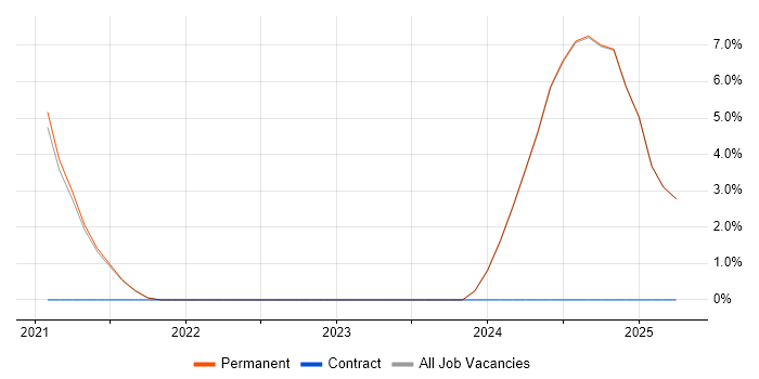 Job vacancy trend for Continuous Deployment in Romsey