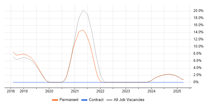 Job vacancy trend for Continuous Improvement in Romsey