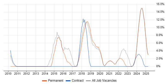 Job vacancy trend for Continuous Integration in Romsey