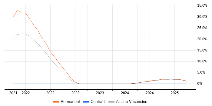 Job vacancy trend for Cost Reduction in Romsey