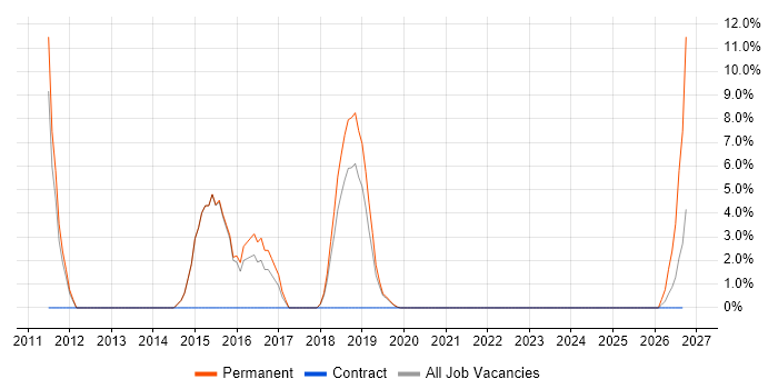 CRM job vacancy trend in Romsey