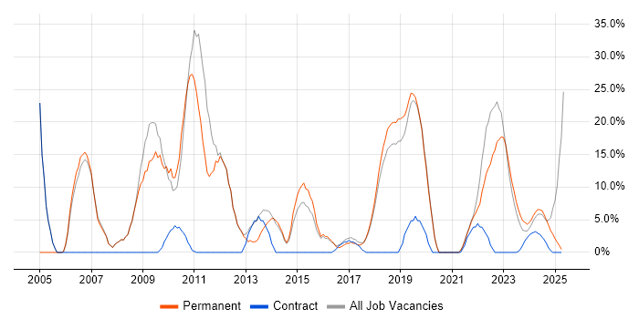 Job vacancy trend for C# in Romsey Job vacancy trend for C# in Romsey
