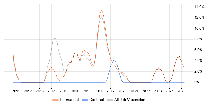 Job vacancy trend for Customer Requirements in Romsey Job vacancy trend for Customer Requirements in Romsey