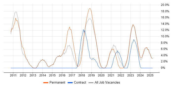 Job vacancy trend for Cybersecurity in Romsey Job vacancy trend for Cybersecurity in Romsey