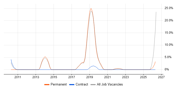 Data Analytics job vacancy trend in Romsey