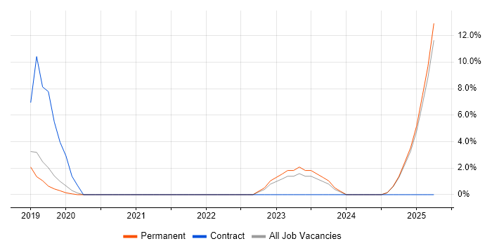 Job vacancy trend for Data Cleansing in Romsey