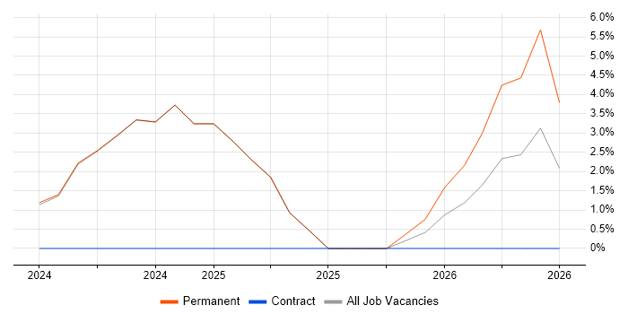 Data-Driven Decision Making job vacancy trend in Romsey