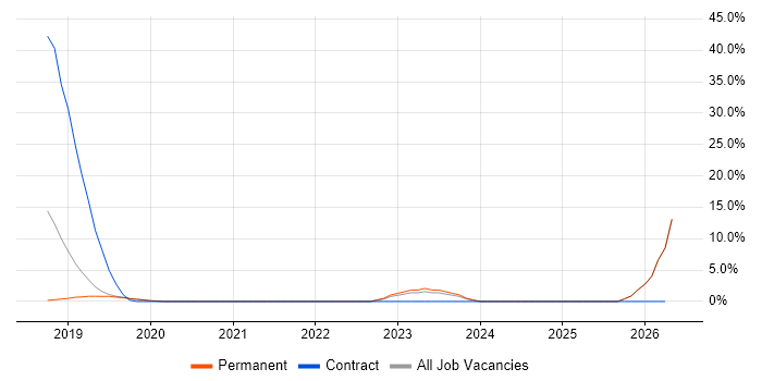 Data Engineer job vacancy trend in Romsey