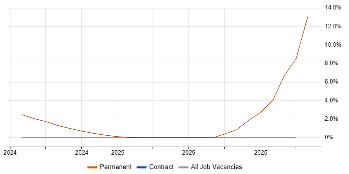 Data Pipeline job vacancy trend in Romsey