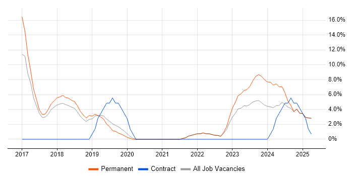 Job vacancy trend for Data Science in Romsey Job vacancy trend for Data Science in Romsey