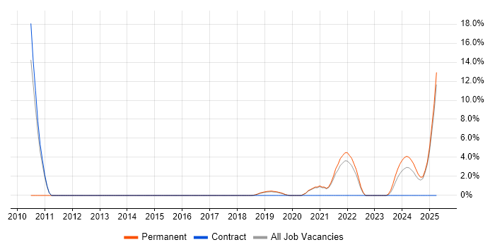Job vacancy trend for Data Structures in Romsey