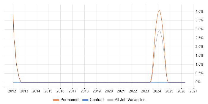 Db2 job vacancy trend in Romsey