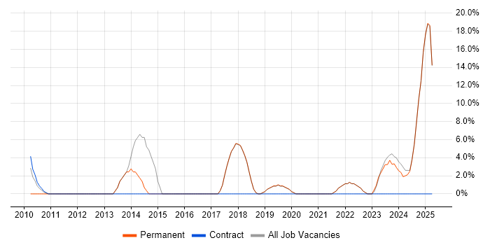 Job vacancy trend for Decision-Making in Romsey