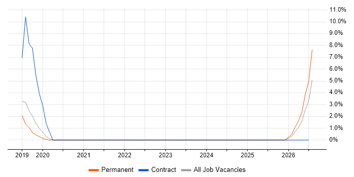 Deep Learning job vacancy trend in Romsey