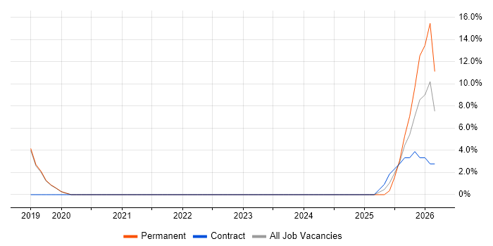 Deployment Automation job vacancy trend in Romsey