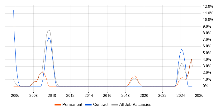 Job vacancy trend for Design Engineer in Romsey Job vacancy trend for Design Engineer in Romsey