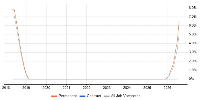 Design for Manufacturing job vacancy trend in Romsey